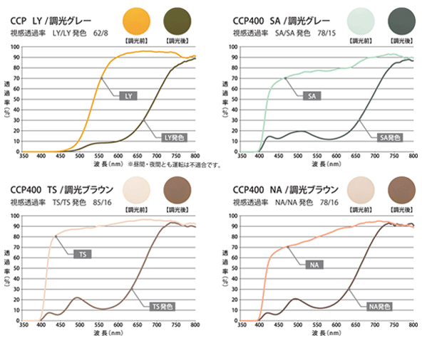 調光機能付き遮光レンズ「CCP AT」曲線
